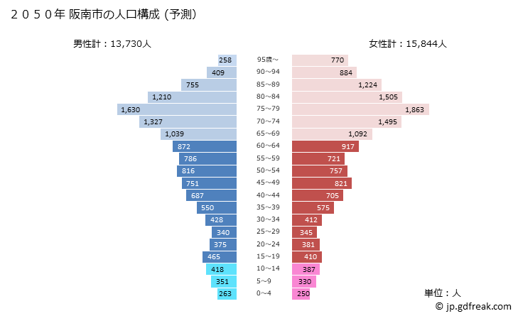 グラフ 阪南市(ﾊﾝﾅﾝｼ 大阪府)の人口と世帯 2050年の人口ピラミッド（予測）