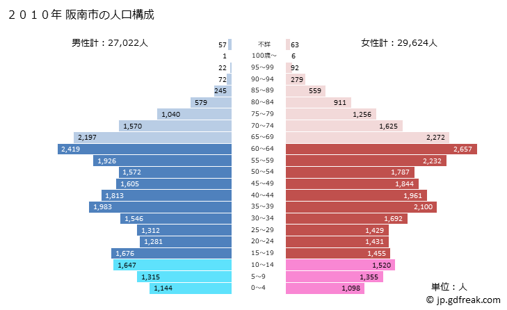 グラフ 阪南市(ﾊﾝﾅﾝｼ 大阪府)の人口と世帯 2010年の人口ピラミッド