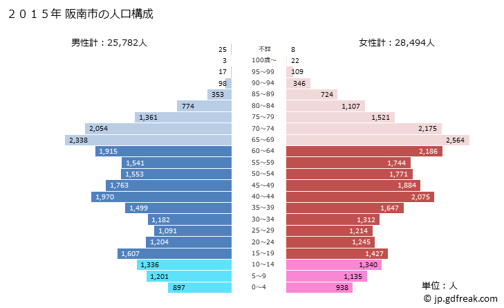 グラフ 阪南市(ﾊﾝﾅﾝｼ 大阪府)の人口と世帯 2015年の人口ピラミッド