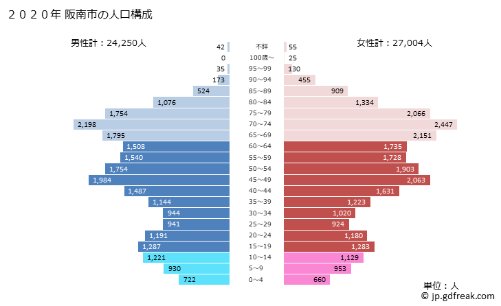 グラフ 阪南市(ﾊﾝﾅﾝｼ 大阪府)の人口と世帯 2020年の人口ピラミッド