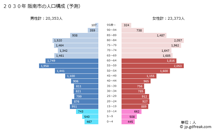 グラフ 阪南市(ﾊﾝﾅﾝｼ 大阪府)の人口と世帯 2030年の人口ピラミッド（予測）