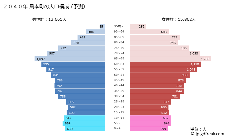 グラフ 島本町(ｼﾏﾓﾄﾁｮｳ 大阪府)の人口と世帯 2040年の人口ピラミッド（予測）