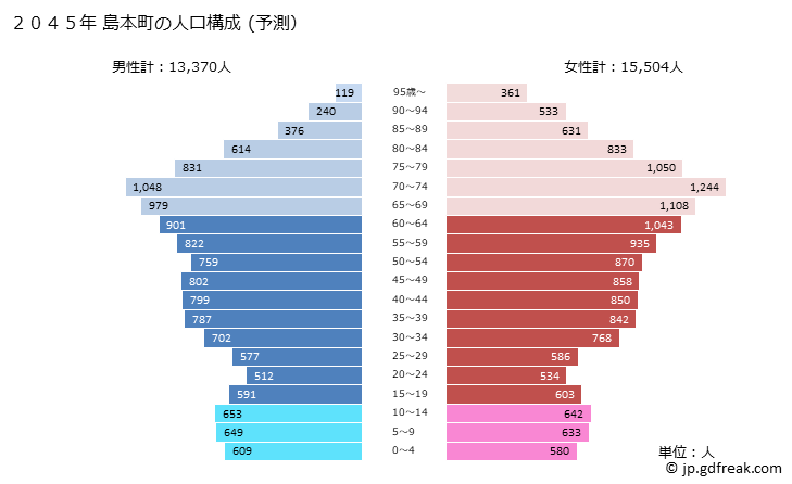 グラフ 島本町(ｼﾏﾓﾄﾁｮｳ 大阪府)の人口と世帯 2045年の人口ピラミッド（予測）