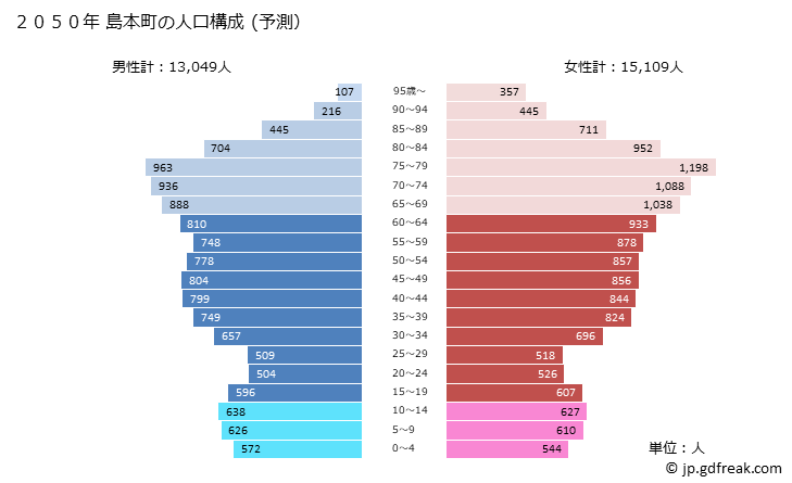 グラフ 島本町(ｼﾏﾓﾄﾁｮｳ 大阪府)の人口と世帯 2050年の人口ピラミッド（予測）