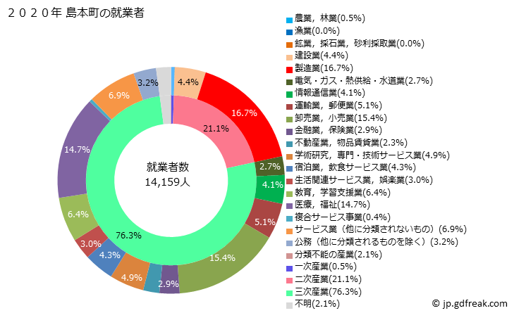 グラフ 島本町(ｼﾏﾓﾄﾁｮｳ 大阪府)の人口と世帯 就業者数とその産業構成