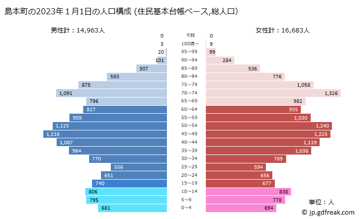 グラフ 島本町(ｼﾏﾓﾄﾁｮｳ 大阪府)の人口と世帯 2023年の人口ピラミッド（住民基本台帳ベース）