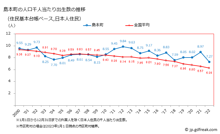 グラフ 島本町(ｼﾏﾓﾄﾁｮｳ 大阪府)の人口と世帯 住民千人当たりの出生数（住民基本台帳ベース）