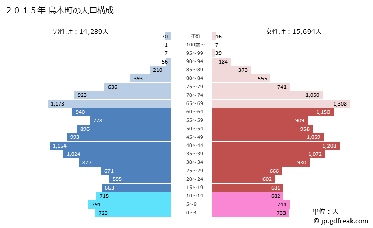 グラフ 島本町(ｼﾏﾓﾄﾁｮｳ 大阪府)の人口と世帯 2015年の人口ピラミッド