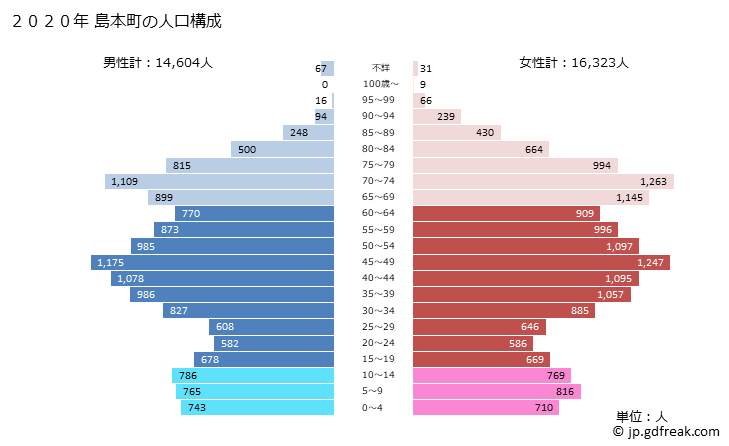 グラフ 島本町(ｼﾏﾓﾄﾁｮｳ 大阪府)の人口と世帯 2020年の人口ピラミッド