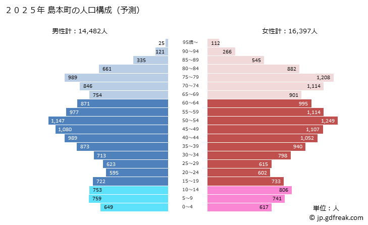 グラフ 島本町(ｼﾏﾓﾄﾁｮｳ 大阪府)の人口と世帯 2025年の人口ピラミッド