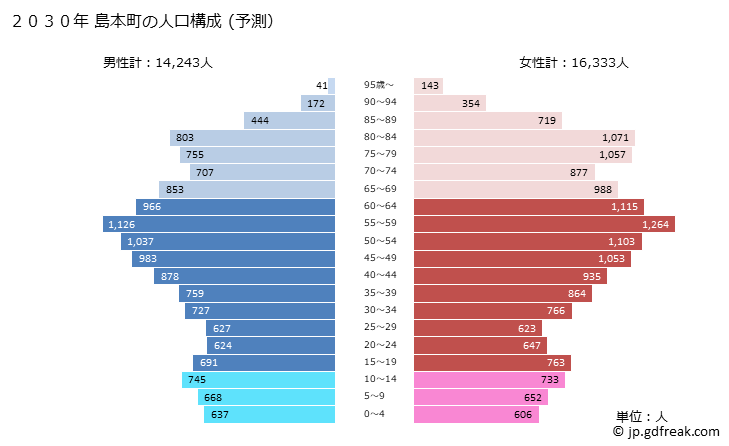 グラフ 島本町(ｼﾏﾓﾄﾁｮｳ 大阪府)の人口と世帯 2030年の人口ピラミッド（予測）