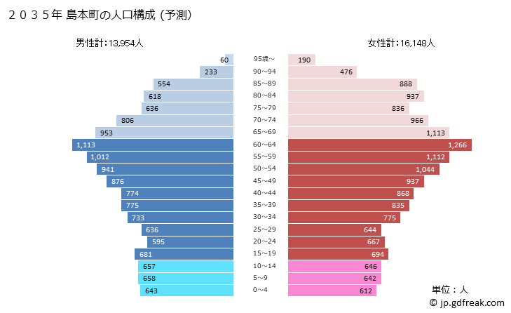 グラフ 島本町(ｼﾏﾓﾄﾁｮｳ 大阪府)の人口と世帯 2035年の人口ピラミッド（予測）