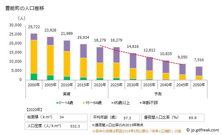 グラフ 豊能町(ﾄﾖﾉﾁｮｳ 大阪府)の人口と世帯 人口推移