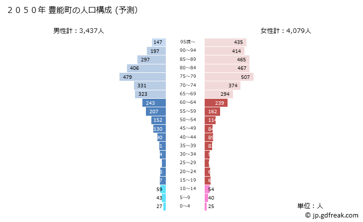 グラフ 豊能町(ﾄﾖﾉﾁｮｳ 大阪府)の人口と世帯 2050年の人口ピラミッド（予測）