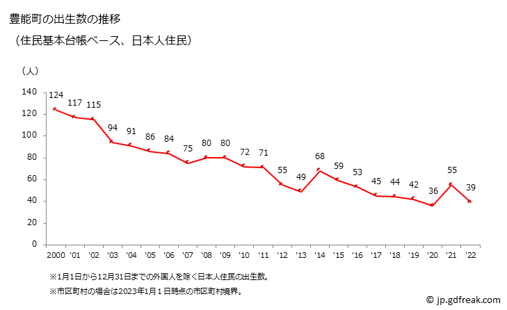 グラフ 豊能町(ﾄﾖﾉﾁｮｳ 大阪府)の人口と世帯 出生数推移（住民基本台帳ベース）