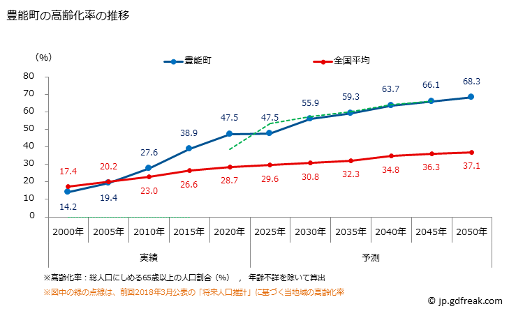 グラフ 豊能町(ﾄﾖﾉﾁｮｳ 大阪府)の人口と世帯 高齢化率の推移