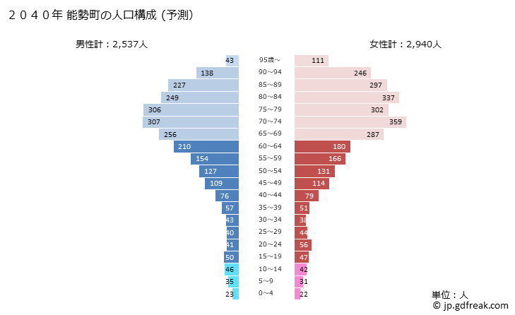 グラフ 能勢町(ﾉｾﾁｮｳ 大阪府)の人口と世帯 2040年の人口ピラミッド（予測）