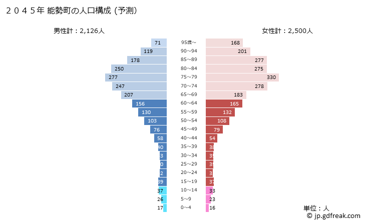 グラフ 能勢町(ﾉｾﾁｮｳ 大阪府)の人口と世帯 2045年の人口ピラミッド（予測）