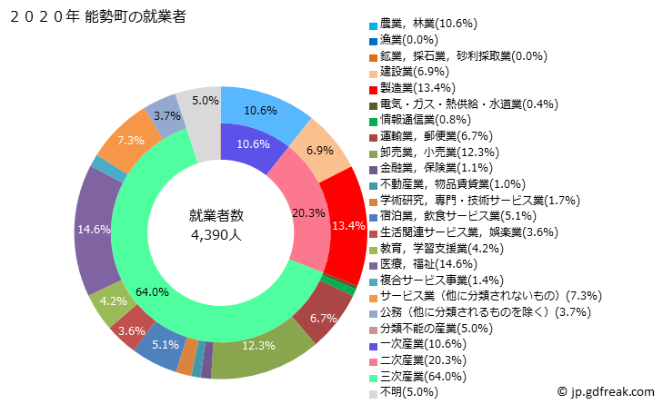グラフ 能勢町(ﾉｾﾁｮｳ 大阪府)の人口と世帯 就業者数とその産業構成