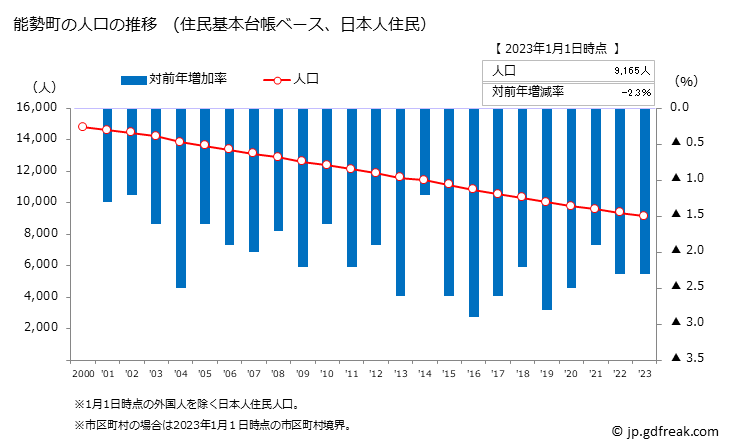 グラフ 能勢町(ﾉｾﾁｮｳ 大阪府)の人口と世帯 人口推移（住民基本台帳ベース）