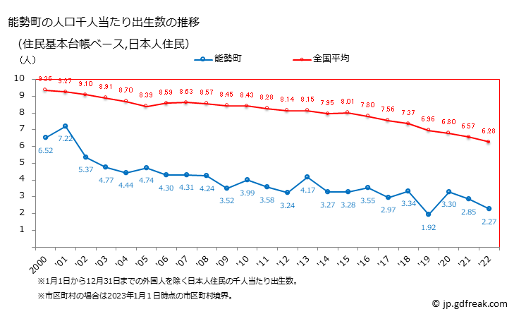 グラフ 能勢町(ﾉｾﾁｮｳ 大阪府)の人口と世帯 住民千人当たりの出生数（住民基本台帳ベース）