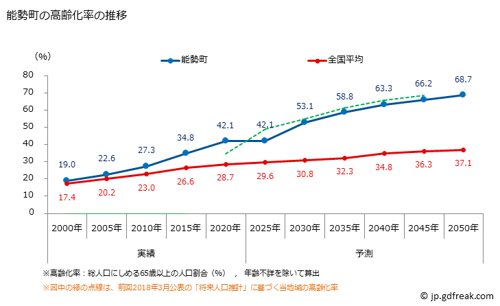 グラフ 能勢町(ﾉｾﾁｮｳ 大阪府)の人口と世帯 高齢化率の推移