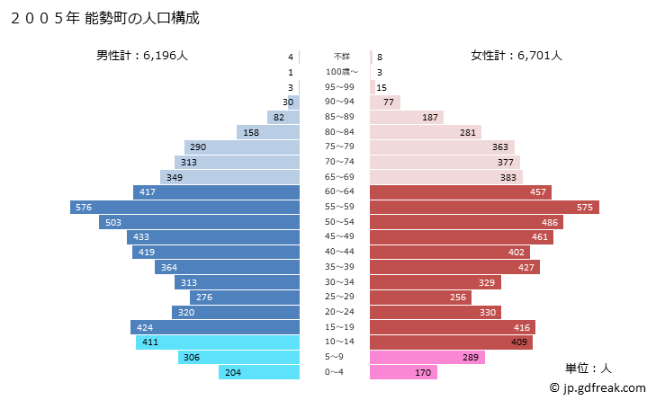 グラフ 能勢町(ﾉｾﾁｮｳ 大阪府)の人口と世帯 2005年の人口ピラミッド