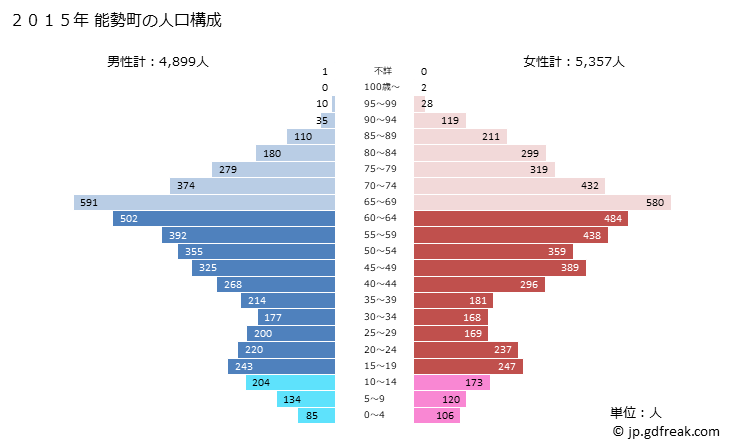 グラフ 能勢町(ﾉｾﾁｮｳ 大阪府)の人口と世帯 2015年の人口ピラミッド
