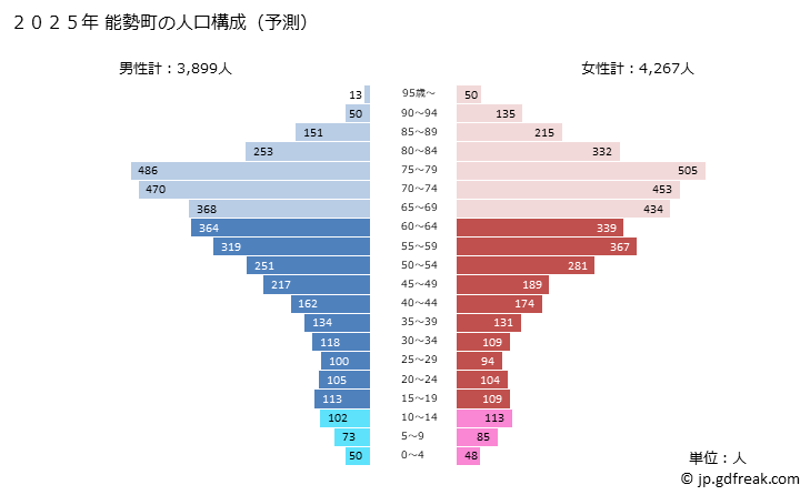 グラフ 能勢町(ﾉｾﾁｮｳ 大阪府)の人口と世帯 2025年の人口ピラミッド