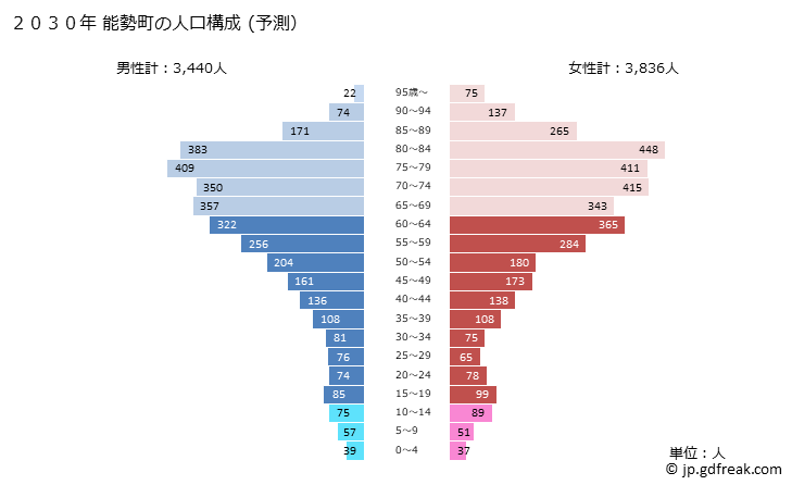 グラフ 能勢町(ﾉｾﾁｮｳ 大阪府)の人口と世帯 2030年の人口ピラミッド（予測）