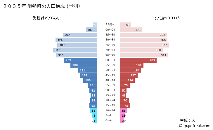 グラフ 能勢町(ﾉｾﾁｮｳ 大阪府)の人口と世帯 2035年の人口ピラミッド（予測）