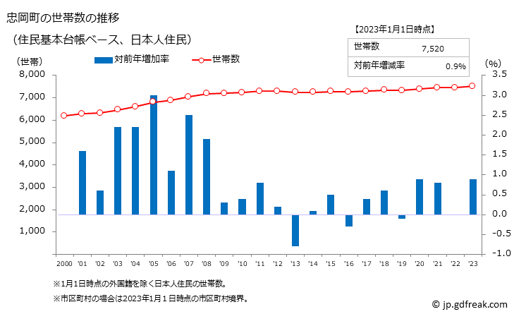 グラフ 忠岡町(ﾀﾀﾞｵｶﾁｮｳ 大阪府)の人口と世帯 世帯数推移（住民基本台帳ベース）