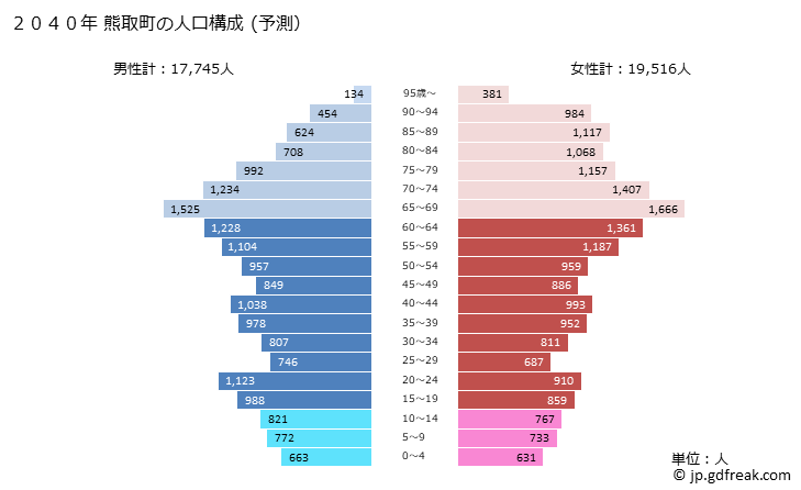 グラフ 熊取町(ｸﾏﾄﾘﾁｮｳ 大阪府)の人口と世帯 2040年の人口ピラミッド（予測）