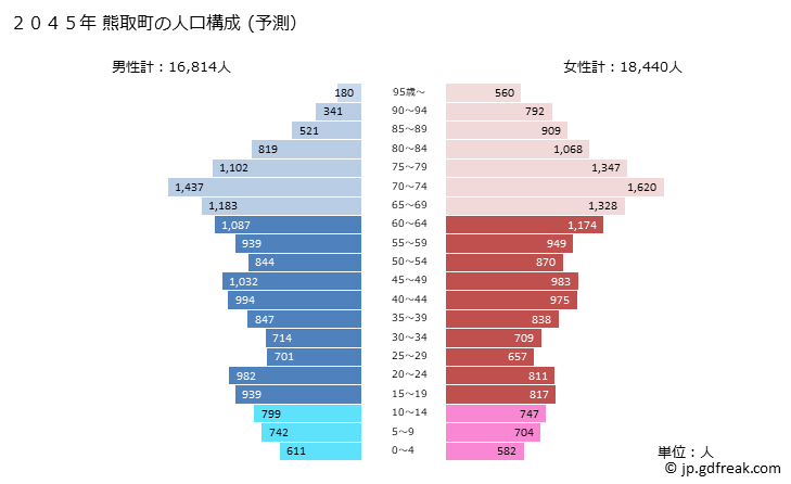 グラフ 熊取町(ｸﾏﾄﾘﾁｮｳ 大阪府)の人口と世帯 2045年の人口ピラミッド（予測）