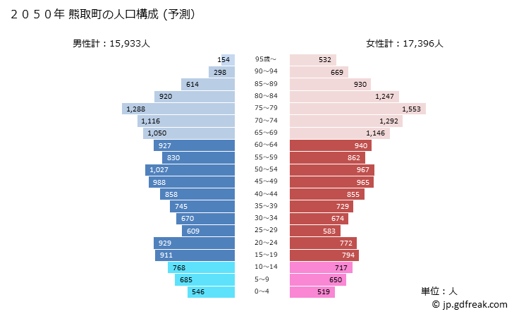 グラフ 熊取町(ｸﾏﾄﾘﾁｮｳ 大阪府)の人口と世帯 2050年の人口ピラミッド（予測）