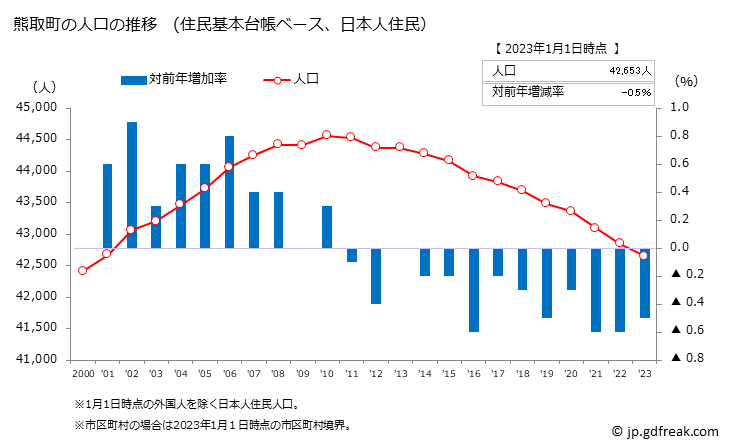 グラフ 熊取町(ｸﾏﾄﾘﾁｮｳ 大阪府)の人口と世帯 人口推移（住民基本台帳ベース）