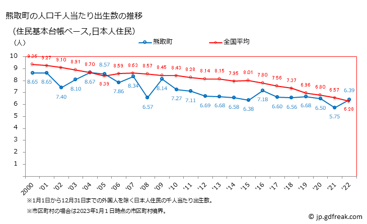 グラフ 熊取町(ｸﾏﾄﾘﾁｮｳ 大阪府)の人口と世帯 住民千人当たりの出生数（住民基本台帳ベース）