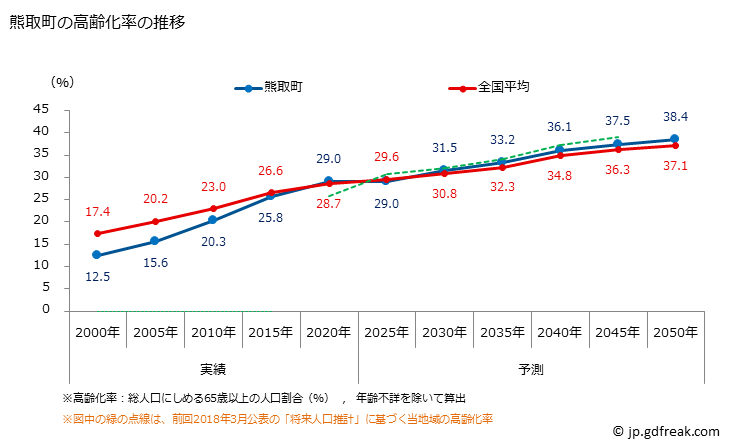 グラフ 熊取町(ｸﾏﾄﾘﾁｮｳ 大阪府)の人口と世帯 高齢化率の推移