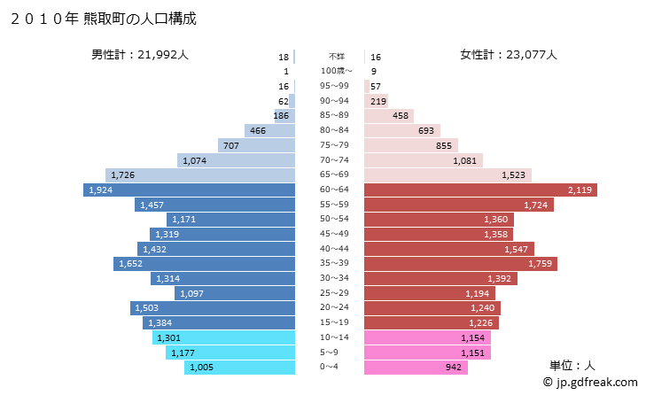 グラフ 熊取町(ｸﾏﾄﾘﾁｮｳ 大阪府)の人口と世帯 2010年の人口ピラミッド