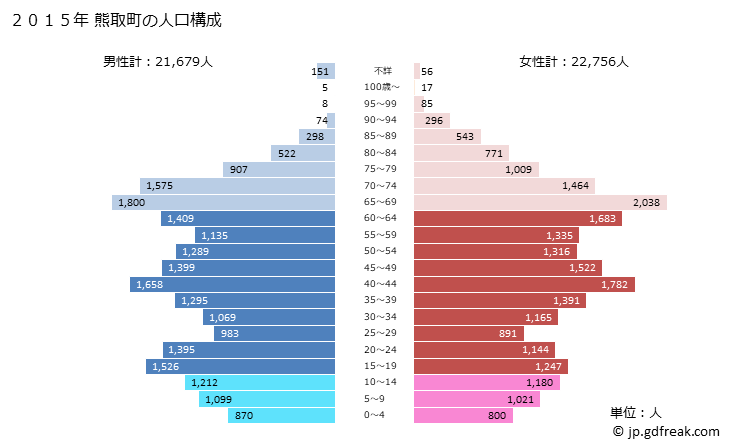 グラフ 熊取町(ｸﾏﾄﾘﾁｮｳ 大阪府)の人口と世帯 2015年の人口ピラミッド