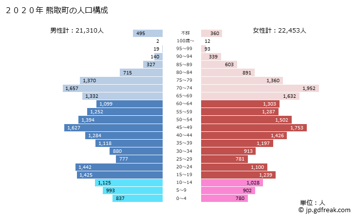 グラフ 熊取町(ｸﾏﾄﾘﾁｮｳ 大阪府)の人口と世帯 2020年の人口ピラミッド
