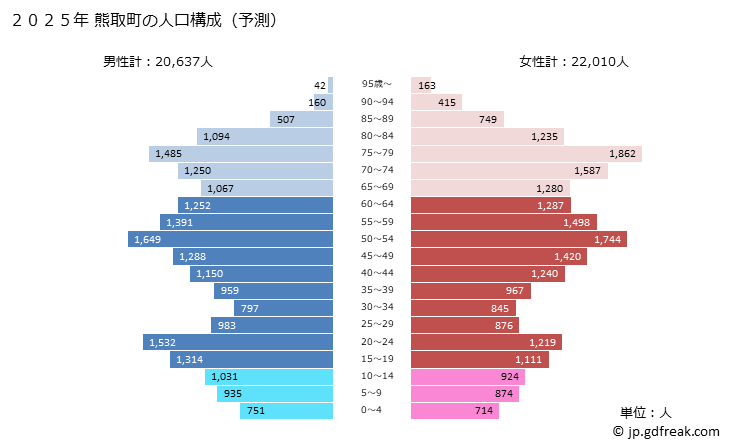 グラフ 熊取町(ｸﾏﾄﾘﾁｮｳ 大阪府)の人口と世帯 2025年の人口ピラミッド