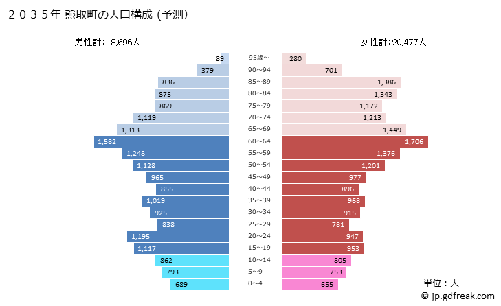 グラフ 熊取町(ｸﾏﾄﾘﾁｮｳ 大阪府)の人口と世帯 2035年の人口ピラミッド（予測）