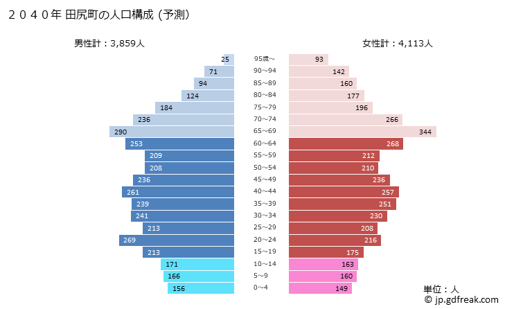 グラフ 田尻町(ﾀｼﾞﾘﾁｮｳ 大阪府)の人口と世帯 2040年の人口ピラミッド（予測）