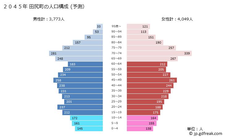 グラフ 田尻町(ﾀｼﾞﾘﾁｮｳ 大阪府)の人口と世帯 2045年の人口ピラミッド（予測）