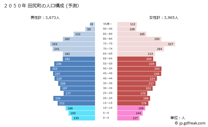 グラフ 田尻町(ﾀｼﾞﾘﾁｮｳ 大阪府)の人口と世帯 2050年の人口ピラミッド（予測）