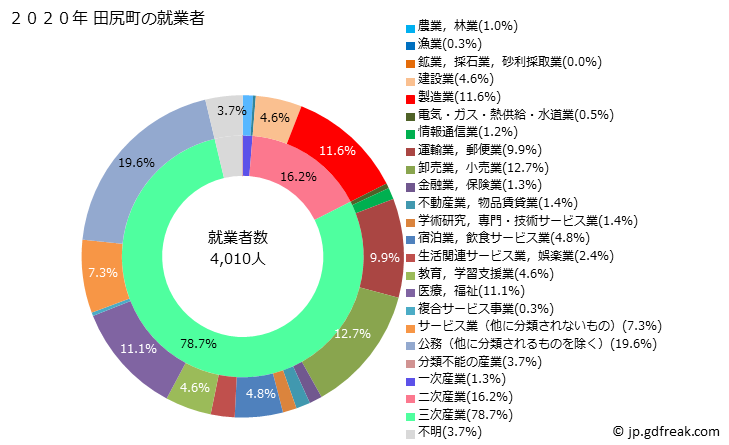 グラフ 田尻町(ﾀｼﾞﾘﾁｮｳ 大阪府)の人口と世帯 就業者数とその産業構成