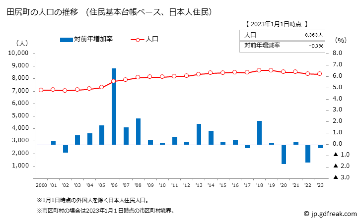 グラフ 田尻町(ﾀｼﾞﾘﾁｮｳ 大阪府)の人口と世帯 人口推移（住民基本台帳ベース）