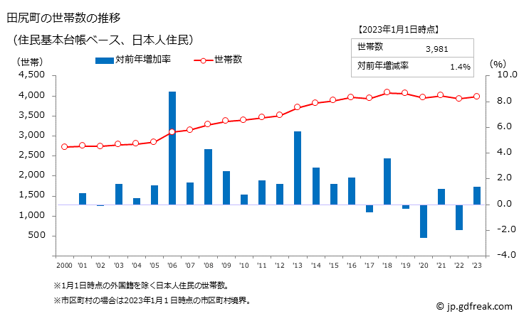 グラフ 田尻町(ﾀｼﾞﾘﾁｮｳ 大阪府)の人口と世帯 世帯数推移（住民基本台帳ベース）