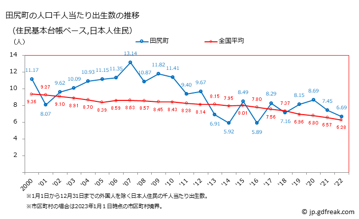 グラフ 田尻町(ﾀｼﾞﾘﾁｮｳ 大阪府)の人口と世帯 住民千人当たりの出生数（住民基本台帳ベース）
